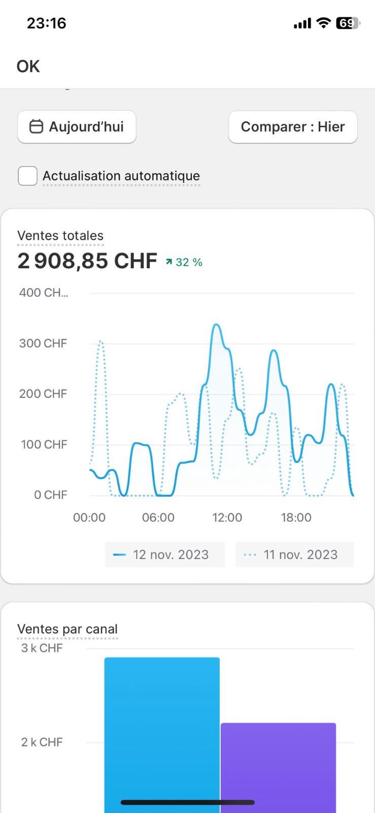 Témoignage de performance de Client : 2 908,85 CHF de ventes totales et croissance de 32 %
