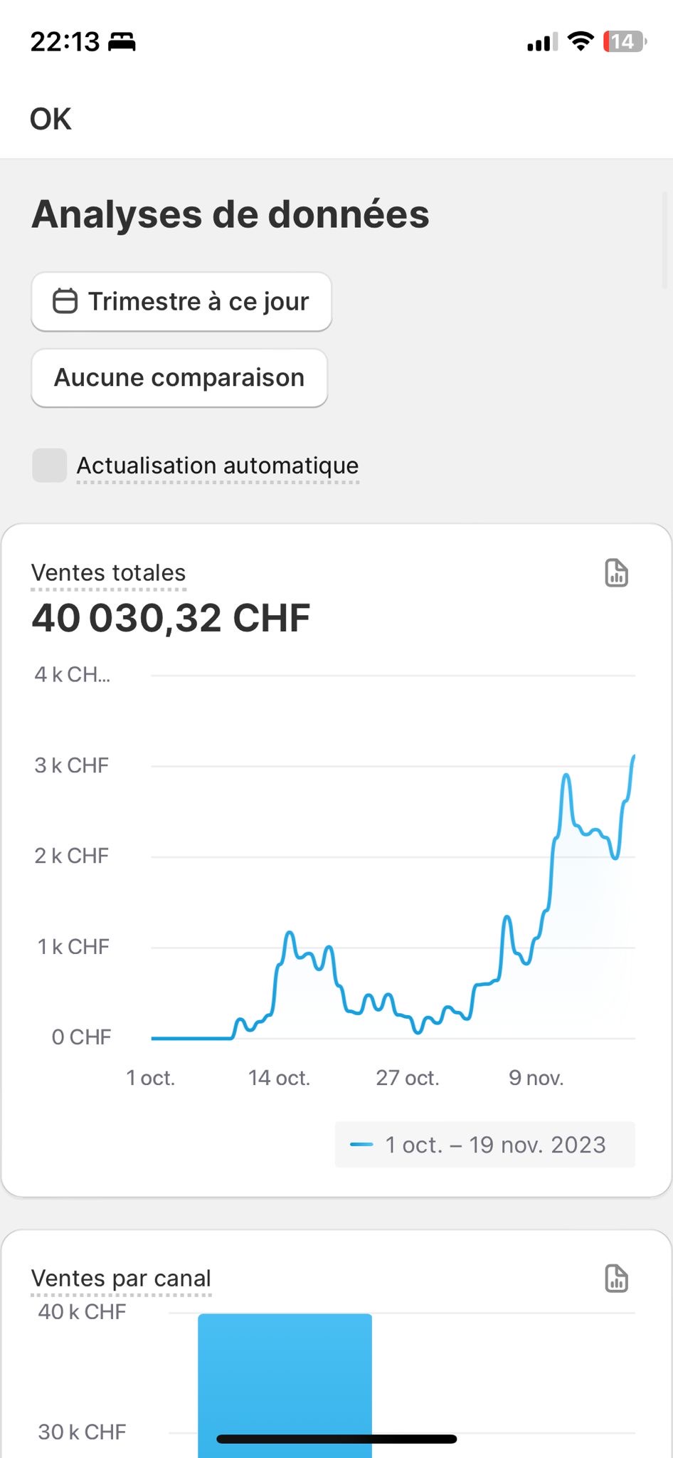 Témoignage client : résultat de 40 030 CHF de ventes totales sur un trimestre via tableau de bord analytique.