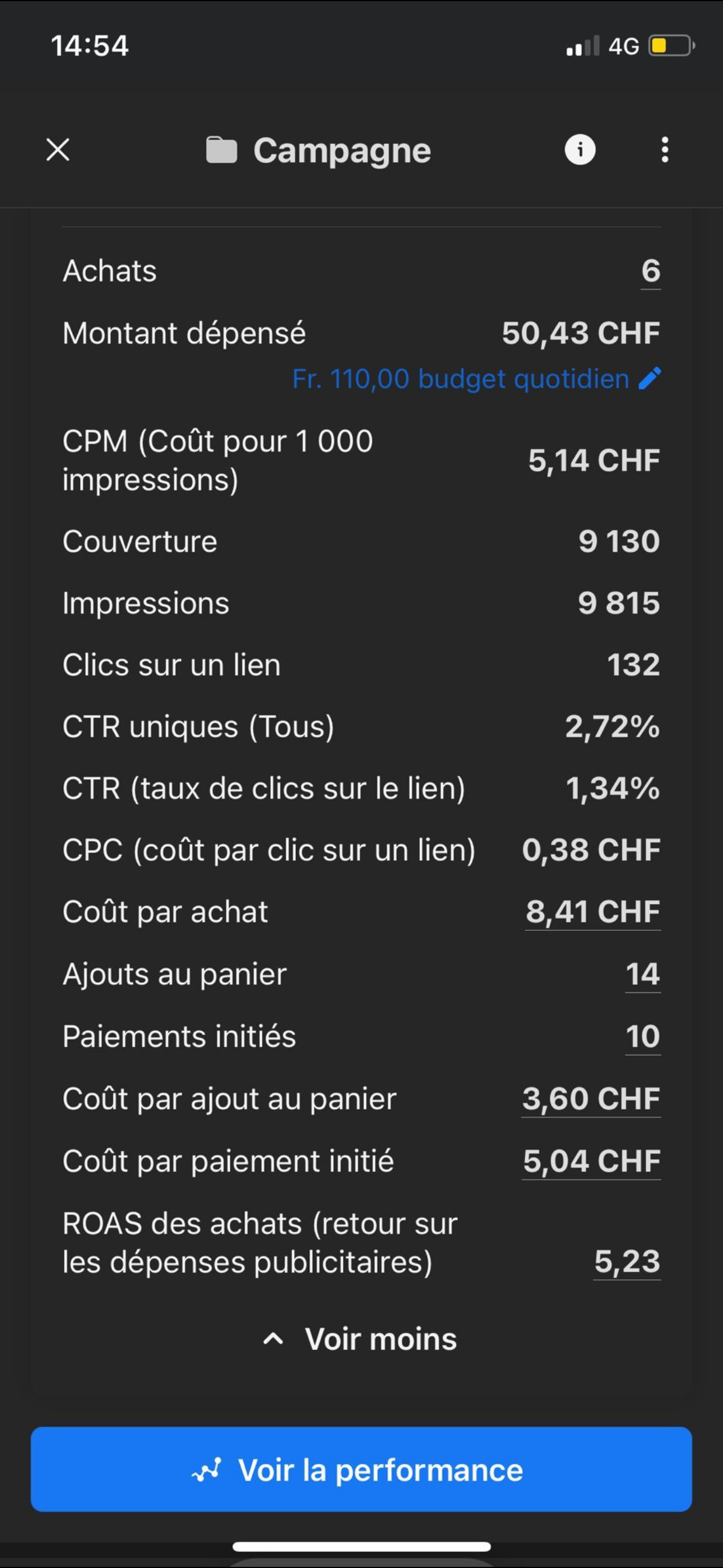 Capture d'écran dashboard publicitaire affichant un ROAS de 5,23 et 6 achats pour 50 CHF de budget.